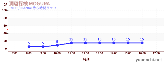 1日前の待ち時間グラフ(洞窟探検 MOGURA )