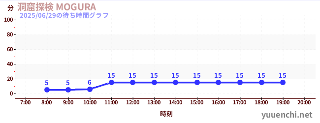 今日のこれまでの待ち時間グラフ(洞窟探検 MOGURA )