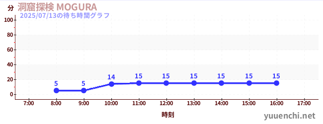 3日前の待ち時間グラフ(洞窟探検 MOGURA )