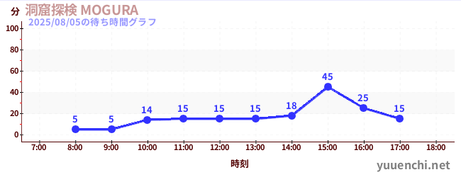 6日前の待ち時間グラフ（洞窟探検 MOGURA )
