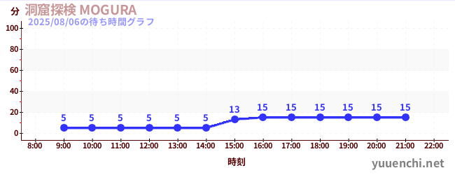 5日前の待ち時間グラフ（洞窟探検 MOGURA )