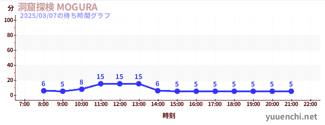 4日前の待ち時間グラフ（洞窟探検 MOGURA )
