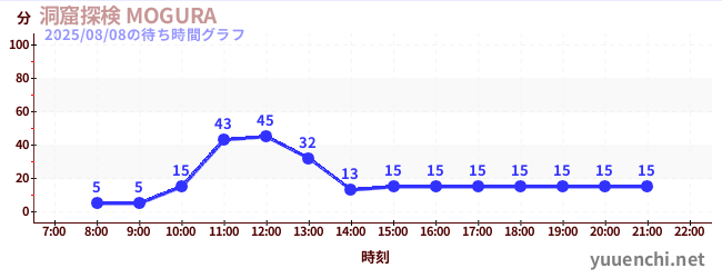 3日前の待ち時間グラフ（洞窟探検 MOGURA )