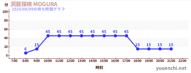 2日前の待ち時間グラフ（洞窟探検 MOGURA )