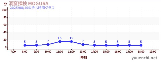 1日前の待ち時間グラフ（洞窟探検 MOGURA )