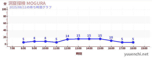 今日のこれまでの待ち時間グラフ（洞窟探検 MOGURA )