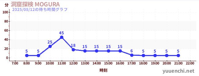 1日前の待ち時間グラフ(洞窟探検 MOGURA )