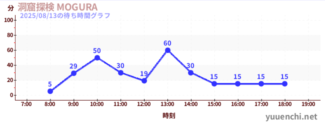 今日のこれまでの待ち時間グラフ(洞窟探検 MOGURA )