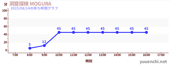 今日のこれまでの待ち時間グラフ(洞窟探検 MOGURA )