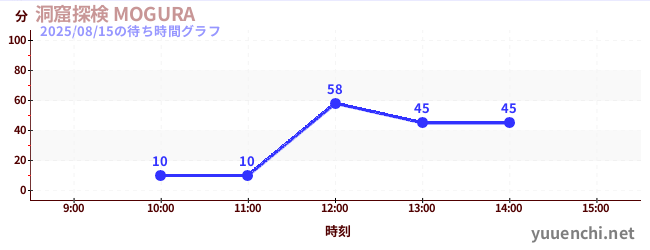 今日のこれまでの待ち時間グラフ（洞窟探検 MOGURA )