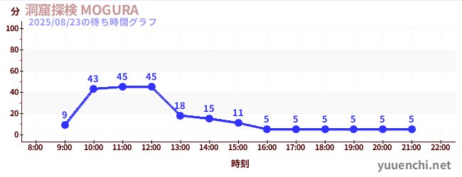 7日前の待ち時間グラフ(洞窟探検 MOGURA )