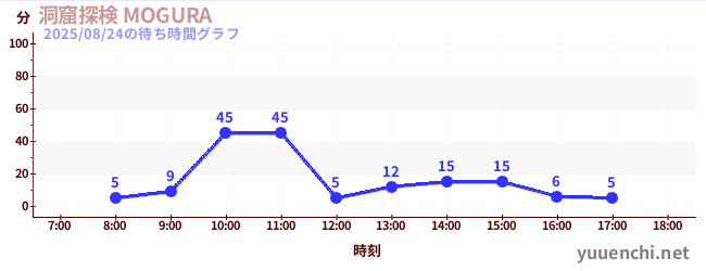 6日前の待ち時間グラフ(洞窟探検 MOGURA )