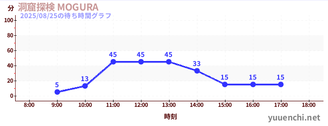 5日前の待ち時間グラフ(洞窟探検 MOGURA )