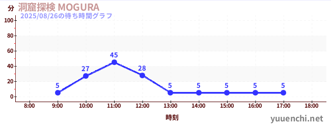 4日前の待ち時間グラフ(洞窟探検 MOGURA )
