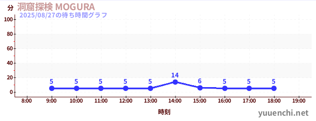 3日前の待ち時間グラフ(洞窟探検 MOGURA )