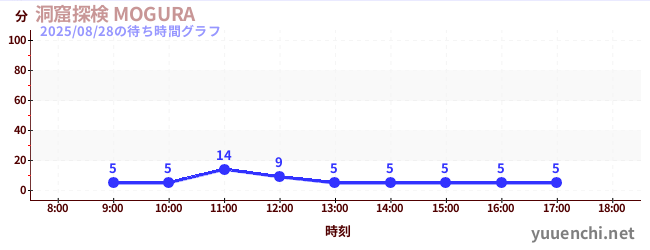 2日前の待ち時間グラフ(洞窟探検 MOGURA )