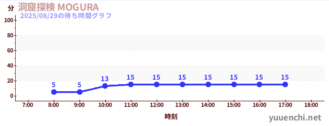 1日前の待ち時間グラフ(洞窟探検 MOGURA )