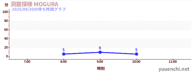 今日のこれまでの待ち時間グラフ(洞窟探検 MOGURA )