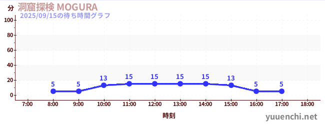 4日前の待ち時間グラフ（洞窟探検 MOGURA )