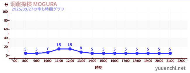 3日前の待ち時間グラフ(洞窟探検 MOGURA )