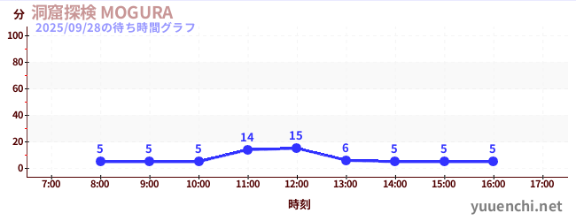 2日前の待ち時間グラフ(洞窟探検 MOGURA )