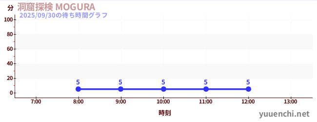 今日のこれまでの待ち時間グラフ(洞窟探検 MOGURA )