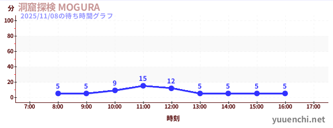 7日前の待ち時間グラフ（洞窟探検 MOGURA )