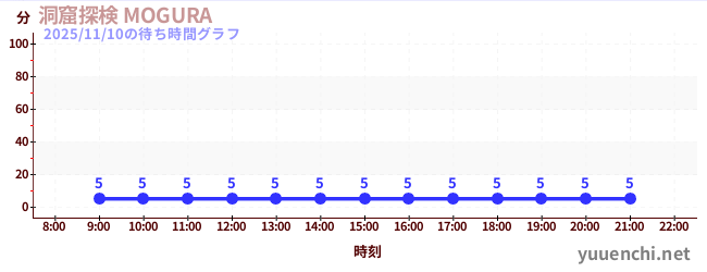 5日前の待ち時間グラフ（洞窟探検 MOGURA )