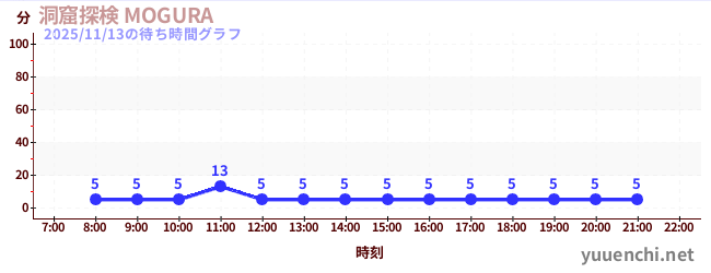 2日前の待ち時間グラフ（洞窟探検 MOGURA )