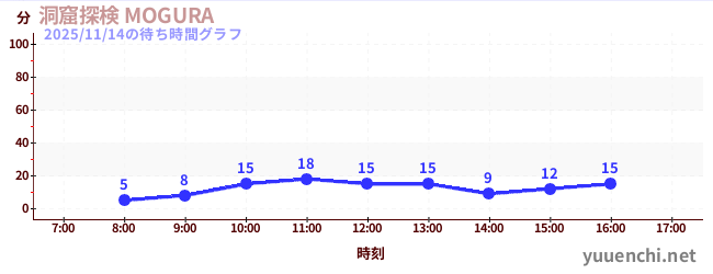 1日前の待ち時間グラフ（洞窟探検 MOGURA )