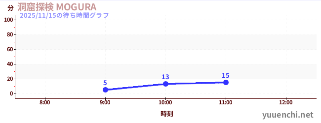 今日のこれまでの待ち時間グラフ（洞窟探検 MOGURA )