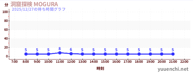 3日前の待ち時間グラフ（洞窟探検 MOGURA )