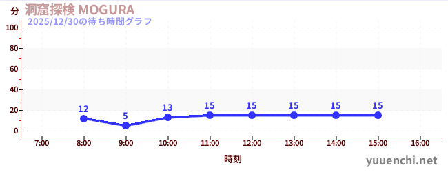 今日のこれまでの待ち時間グラフ（洞窟探検 MOGURA )