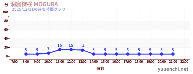 7日前の待ち時間グラフ（洞窟探検 MOGURA )
