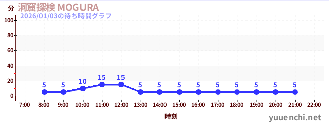 4日前の待ち時間グラフ（洞窟探検 MOGURA )