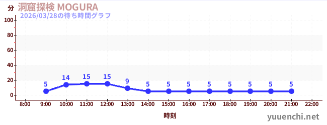 3日前の待ち時間グラフ（洞窟探検 MOGURA )