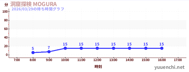 2日前の待ち時間グラフ（洞窟探検 MOGURA )