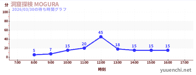 1日前の待ち時間グラフ（洞窟探検 MOGURA )
