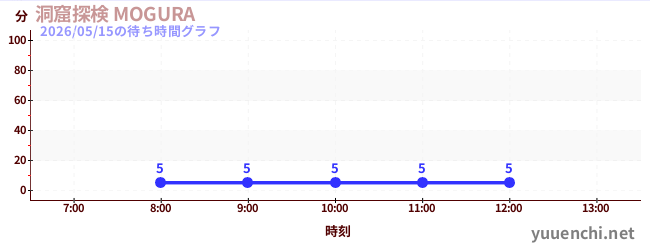 今日のこれまでの待ち時間グラフ（洞窟探検 MOGURA )