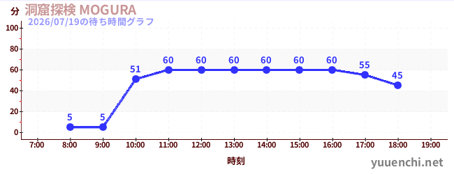 2日前の待ち時間グラフ（洞窟探検 MOGURA )