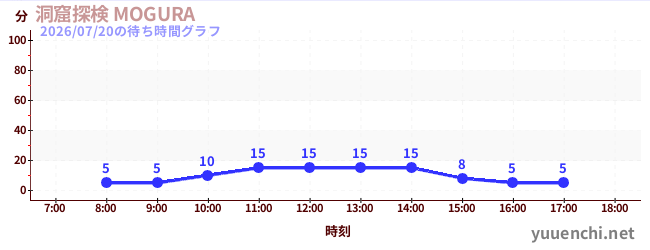 1日前の待ち時間グラフ（洞窟探検 MOGURA )