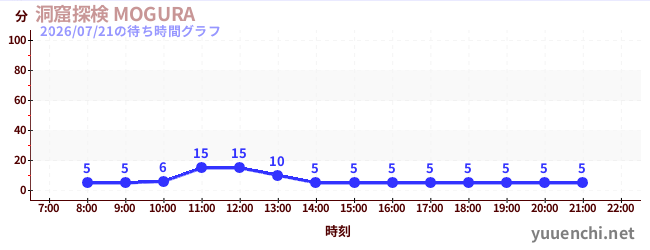 今日のこれまでの待ち時間グラフ（洞窟探検 MOGURA )