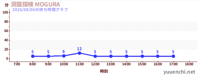 7日前の待ち時間グラフ（洞窟探検 MOGURA )