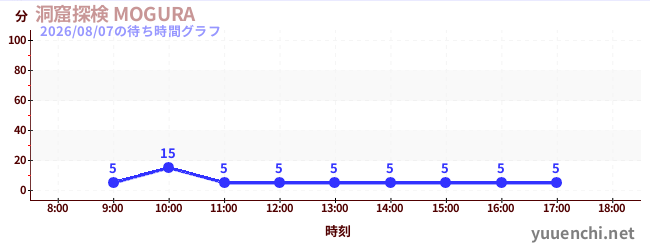 6日前の待ち時間グラフ（洞窟探検 MOGURA )