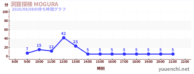 5日前の待ち時間グラフ（洞窟探検 MOGURA )
