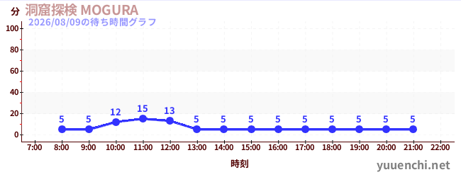 4日前の待ち時間グラフ（洞窟探検 MOGURA )