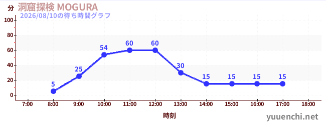 3日前の待ち時間グラフ（洞窟探検 MOGURA )