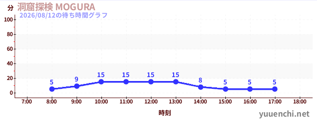1日前の待ち時間グラフ（洞窟探検 MOGURA )