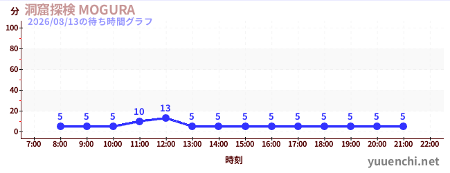 今日のこれまでの待ち時間グラフ（洞窟探検 MOGURA )