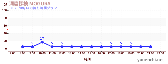 1日前の待ち時間グラフ（洞窟探検 MOGURA )